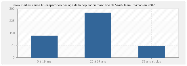 Répartition par âge de la population masculine de Saint-Jean-Trolimon en 2007
