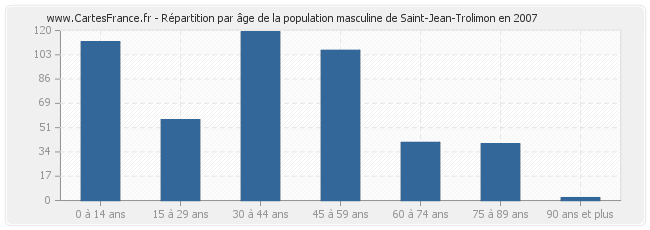 Répartition par âge de la population masculine de Saint-Jean-Trolimon en 2007