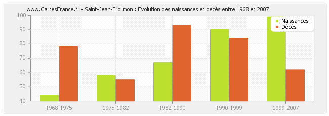 Saint-Jean-Trolimon : Evolution des naissances et décès entre 1968 et 2007