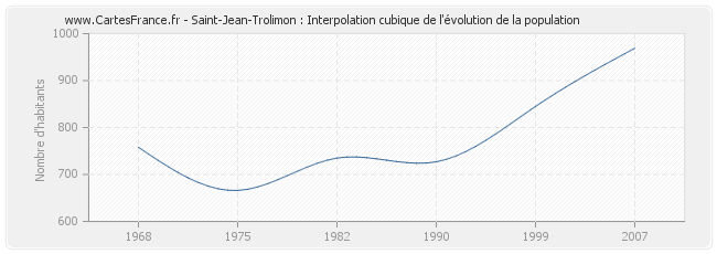 Saint-Jean-Trolimon : Interpolation cubique de l'évolution de la population