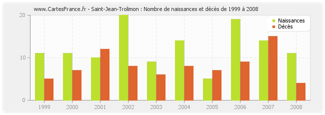 Saint-Jean-Trolimon : Nombre de naissances et décès de 1999 à 2008