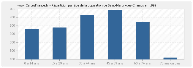 Répartition par âge de la population de Saint-Martin-des-Champs en 1999