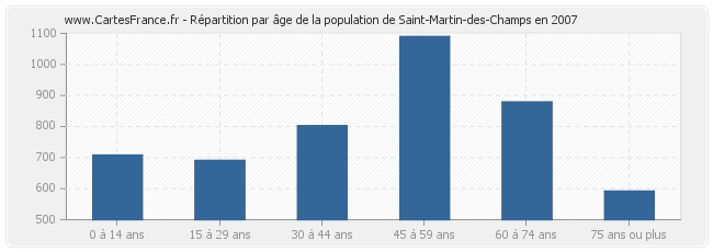 Répartition par âge de la population de Saint-Martin-des-Champs en 2007