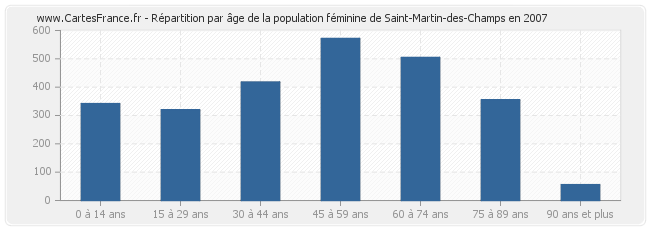 Répartition par âge de la population féminine de Saint-Martin-des-Champs en 2007