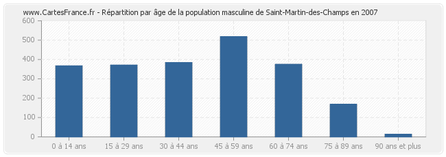 Répartition par âge de la population masculine de Saint-Martin-des-Champs en 2007
