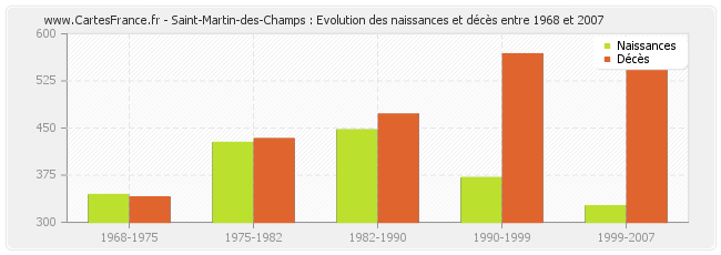 Saint-Martin-des-Champs : Evolution des naissances et décès entre 1968 et 2007