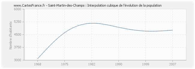 Saint-Martin-des-Champs : Interpolation cubique de l'évolution de la population