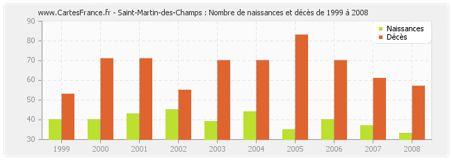 Saint-Martin-des-Champs : Nombre de naissances et décès de 1999 à 2008