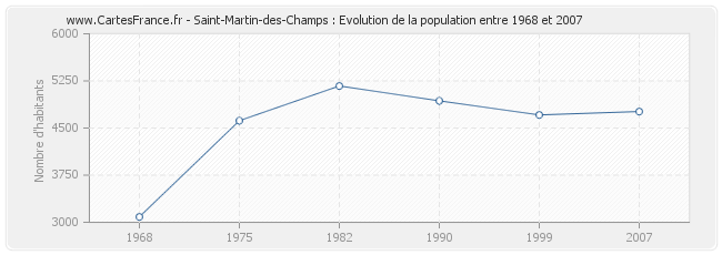 Population Saint-Martin-des-Champs