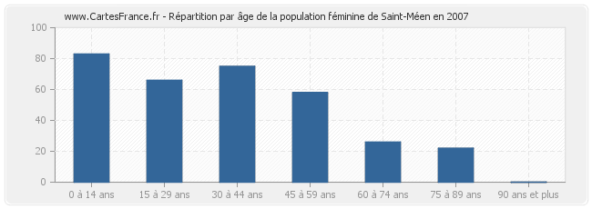 Répartition par âge de la population féminine de Saint-Méen en 2007