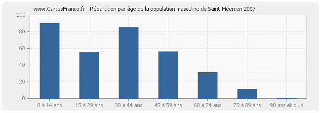 Répartition par âge de la population masculine de Saint-Méen en 2007