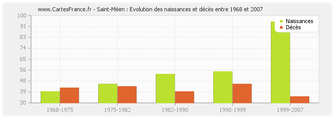 Saint-Méen : Evolution des naissances et décès entre 1968 et 2007