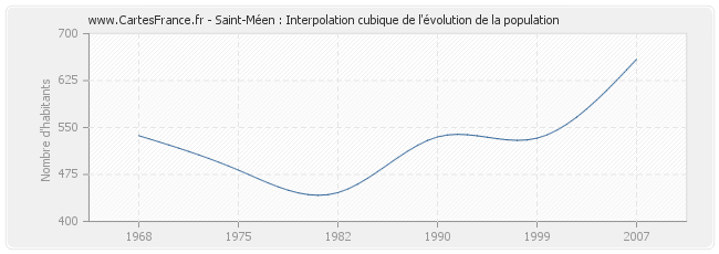 Saint-Méen : Interpolation cubique de l'évolution de la population
