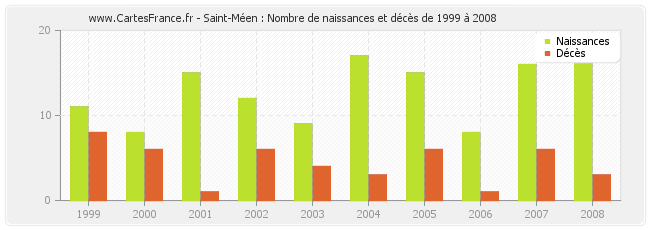 Saint-Méen : Nombre de naissances et décès de 1999 à 2008