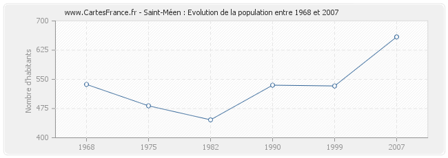 Population Saint-Méen