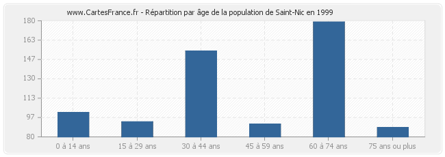 Répartition par âge de la population de Saint-Nic en 1999
