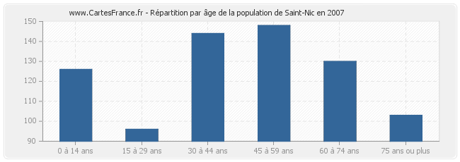 Répartition par âge de la population de Saint-Nic en 2007