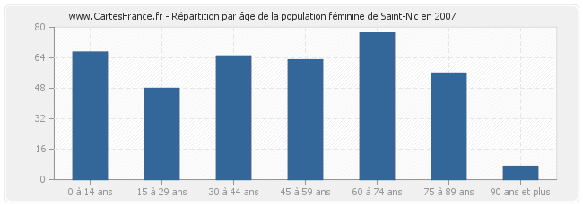 Répartition par âge de la population féminine de Saint-Nic en 2007