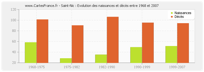 Saint-Nic : Evolution des naissances et décès entre 1968 et 2007