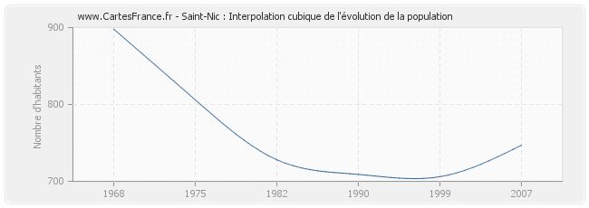 Saint-Nic : Interpolation cubique de l'évolution de la population