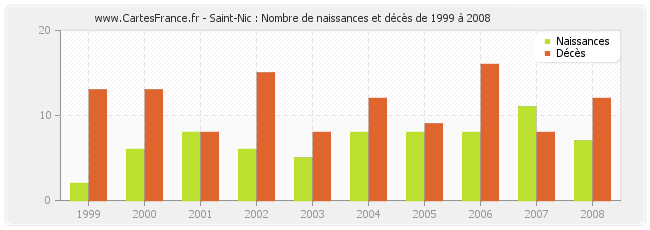 Saint-Nic : Nombre de naissances et décès de 1999 à 2008