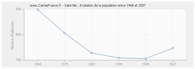 Population Saint-Nic