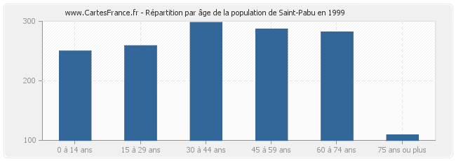 Répartition par âge de la population de Saint-Pabu en 1999