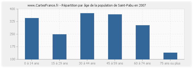 Répartition par âge de la population de Saint-Pabu en 2007