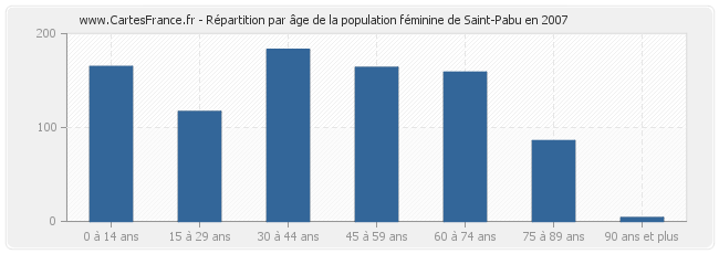 Répartition par âge de la population féminine de Saint-Pabu en 2007