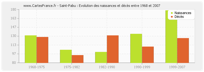 Saint-Pabu : Evolution des naissances et décès entre 1968 et 2007
