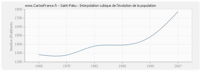 Saint-Pabu : Interpolation cubique de l'évolution de la population