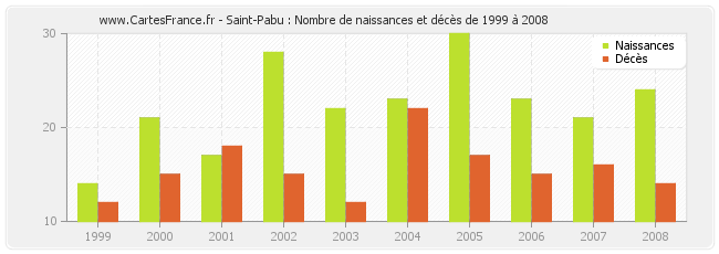 Saint-Pabu : Nombre de naissances et décès de 1999 à 2008