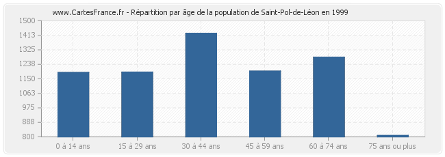 Répartition par âge de la population de Saint-Pol-de-Léon en 1999