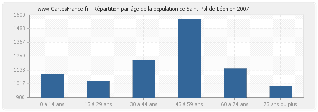 Répartition par âge de la population de Saint-Pol-de-Léon en 2007