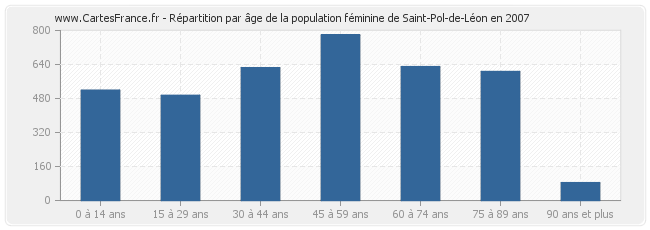 Répartition par âge de la population féminine de Saint-Pol-de-Léon en 2007