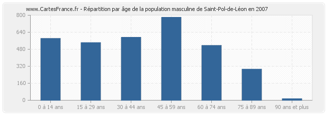 Répartition par âge de la population masculine de Saint-Pol-de-Léon en 2007