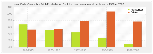 Saint-Pol-de-Léon : Evolution des naissances et décès entre 1968 et 2007