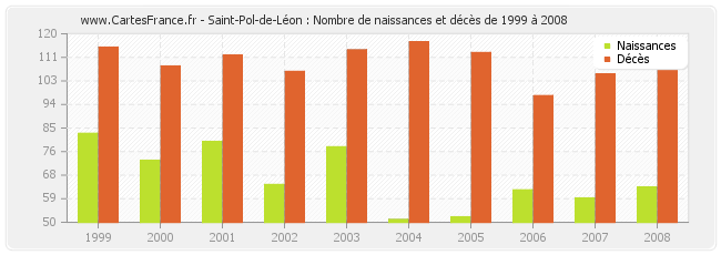 Saint-Pol-de-Léon : Nombre de naissances et décès de 1999 à 2008
