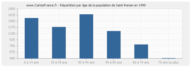 Répartition par âge de la population de Saint-Renan en 1999