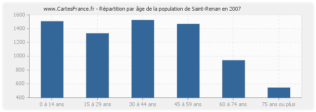 Répartition par âge de la population de Saint-Renan en 2007