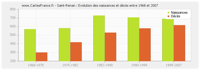 Saint-Renan : Evolution des naissances et décès entre 1968 et 2007