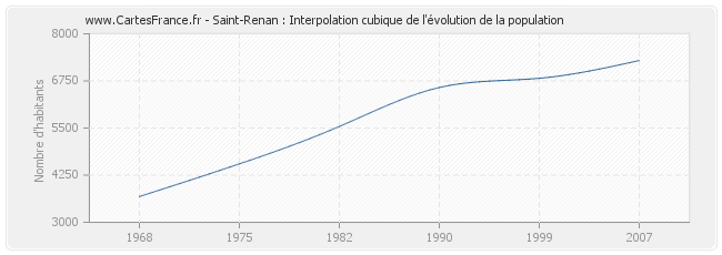 Saint-Renan : Interpolation cubique de l'évolution de la population