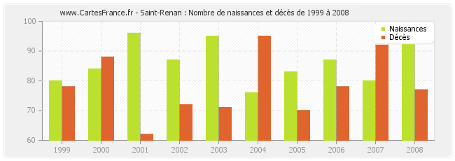 Saint-Renan : Nombre de naissances et décès de 1999 à 2008