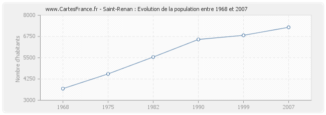 Population Saint-Renan