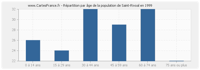 Répartition par âge de la population de Saint-Rivoal en 1999