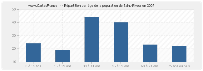 Répartition par âge de la population de Saint-Rivoal en 2007