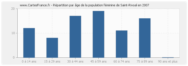 Répartition par âge de la population féminine de Saint-Rivoal en 2007