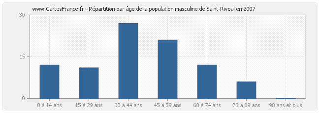 Répartition par âge de la population masculine de Saint-Rivoal en 2007