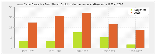 Saint-Rivoal : Evolution des naissances et décès entre 1968 et 2007