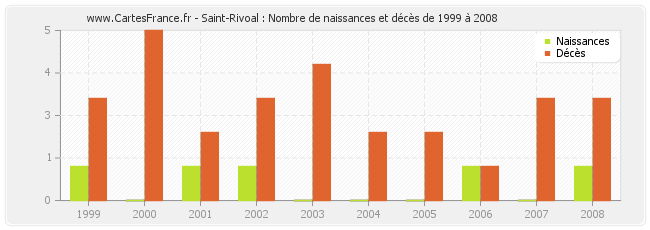 Saint-Rivoal : Nombre de naissances et décès de 1999 à 2008